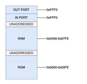 Memory map.