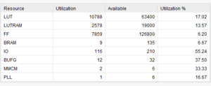 FPGA resource utilization.