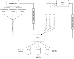 Task and queue layout. The generator releases tasks, the DDS task schedules them, the monitor reports.