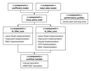 Module breakdown.