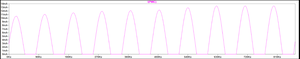 LTspice simulated charge current over 2 days.