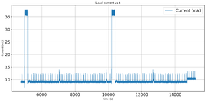 Node load current measured on the power profiler.