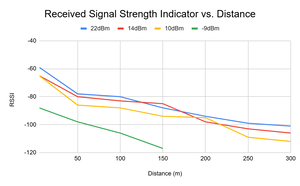 RSSI against distance at four transmit powers.