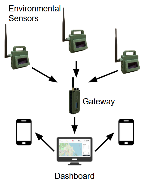 System architecture: sensor nodes reporting to a gateway and dashboard